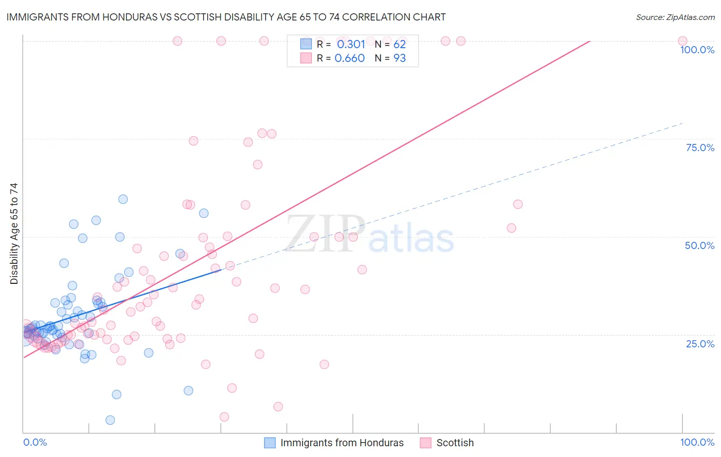 Immigrants from Honduras vs Scottish Disability Age 65 to 74