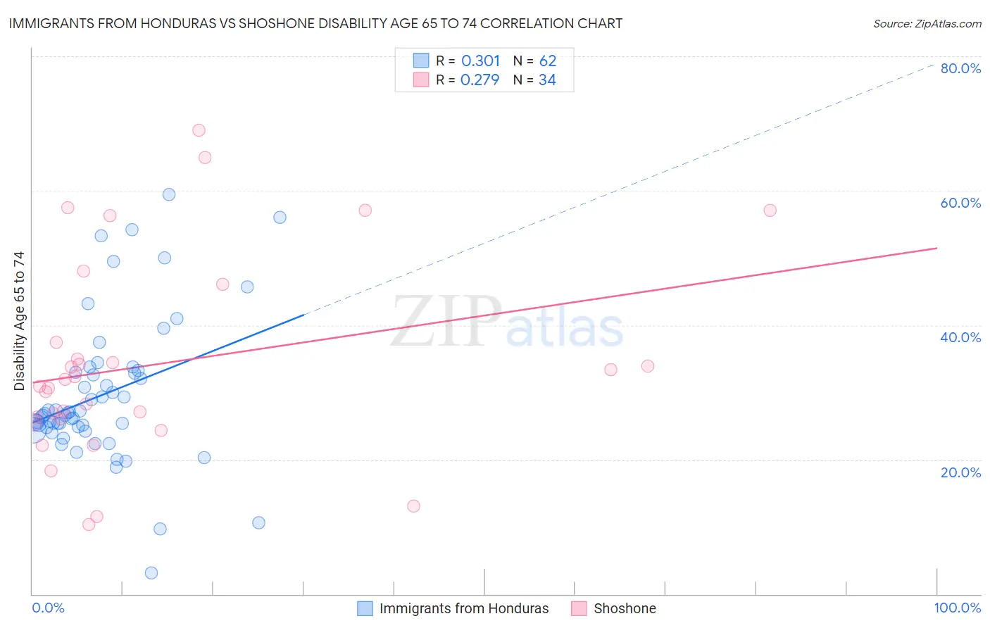 Immigrants from Honduras vs Shoshone Disability Age 65 to 74