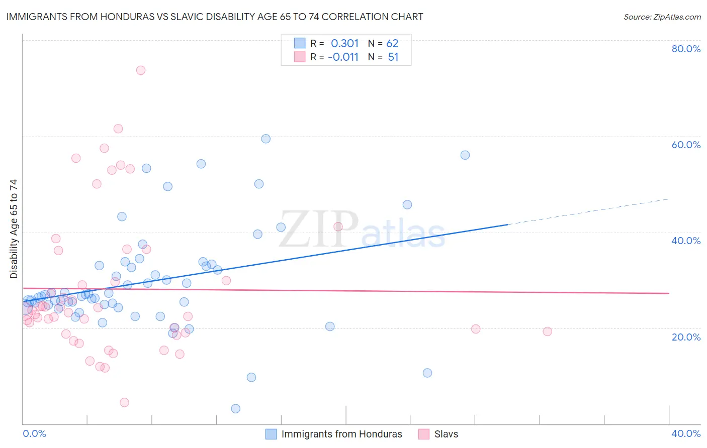 Immigrants from Honduras vs Slavic Disability Age 65 to 74