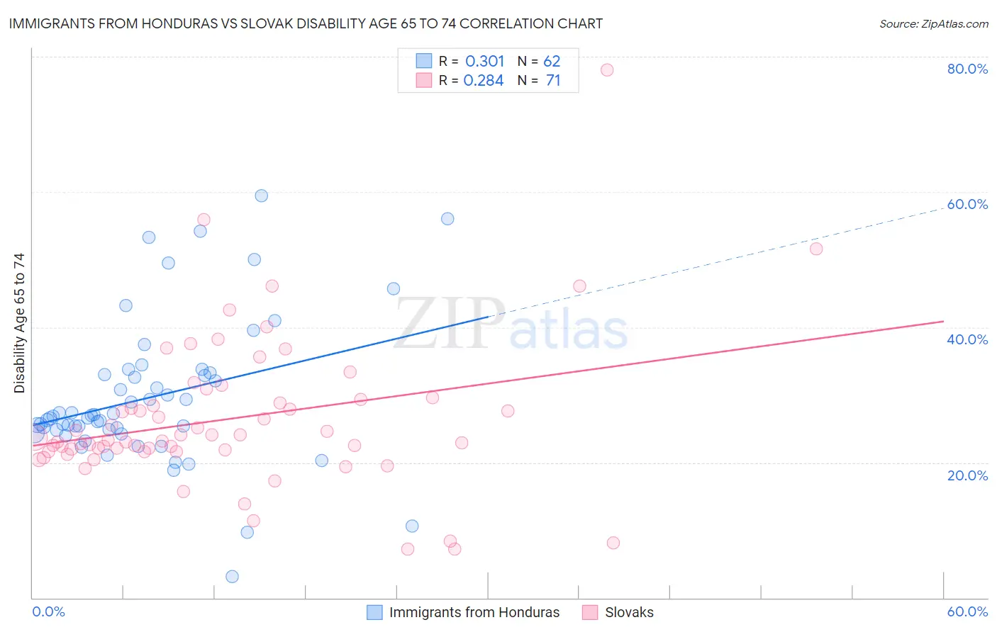 Immigrants from Honduras vs Slovak Disability Age 65 to 74