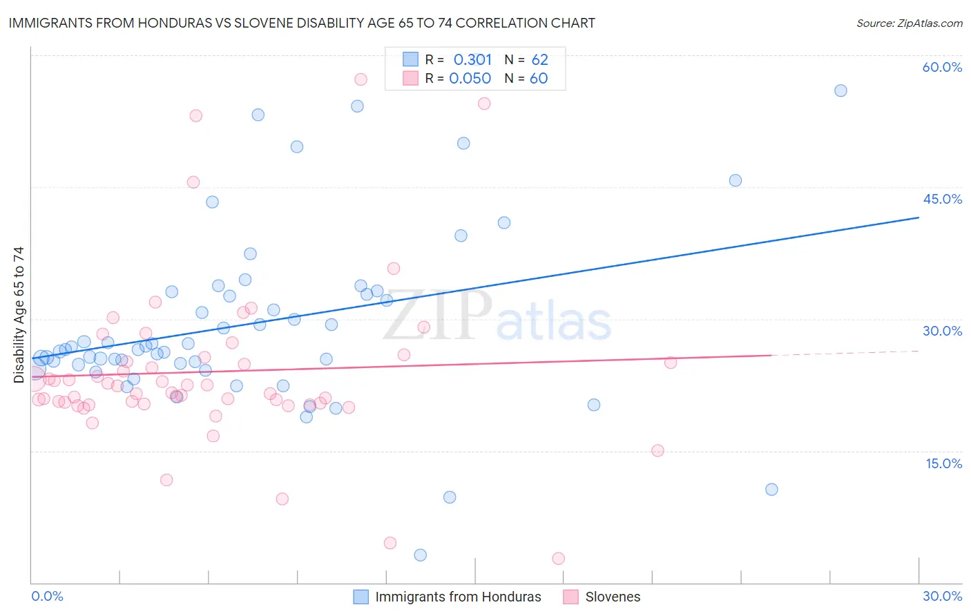 Immigrants from Honduras vs Slovene Disability Age 65 to 74