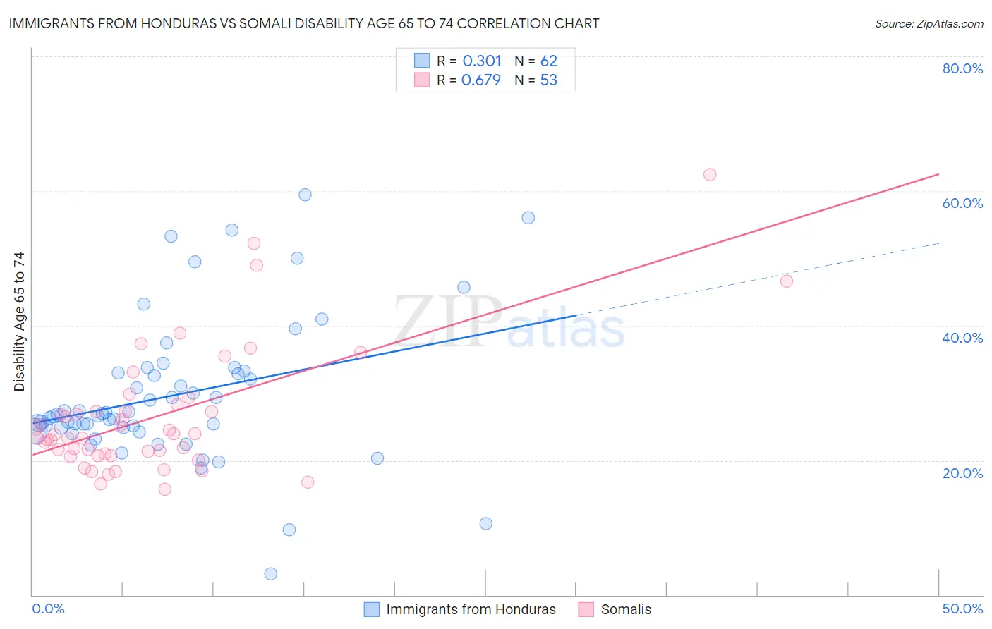 Immigrants from Honduras vs Somali Disability Age 65 to 74
