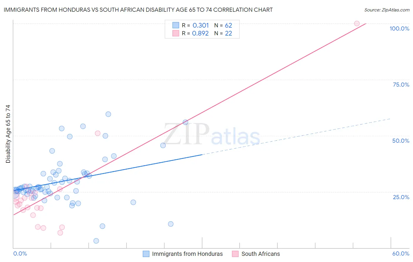 Immigrants from Honduras vs South African Disability Age 65 to 74