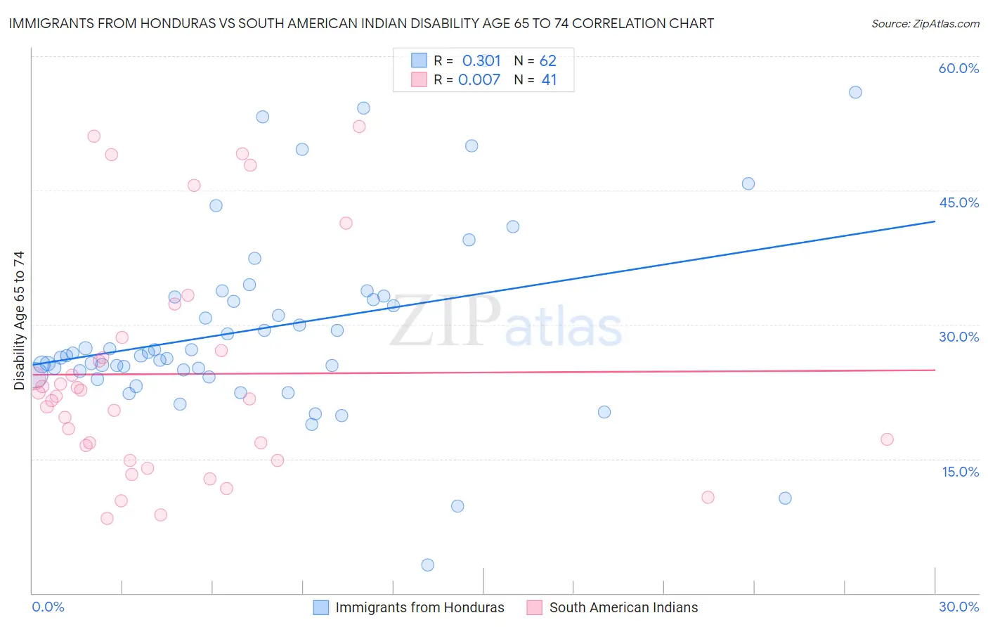 Immigrants from Honduras vs South American Indian Disability Age 65 to 74