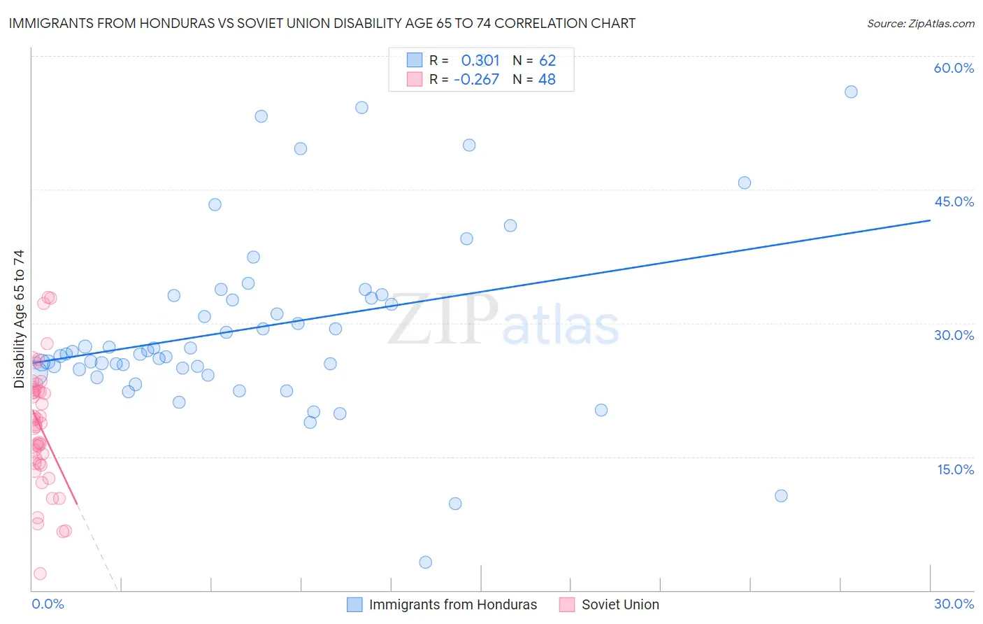 Immigrants from Honduras vs Soviet Union Disability Age 65 to 74