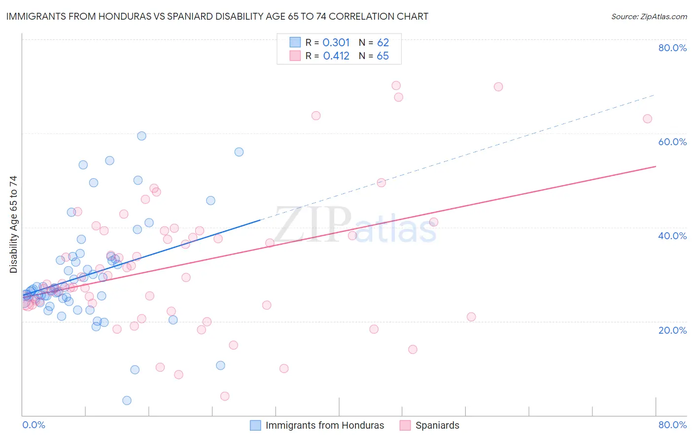 Immigrants from Honduras vs Spaniard Disability Age 65 to 74