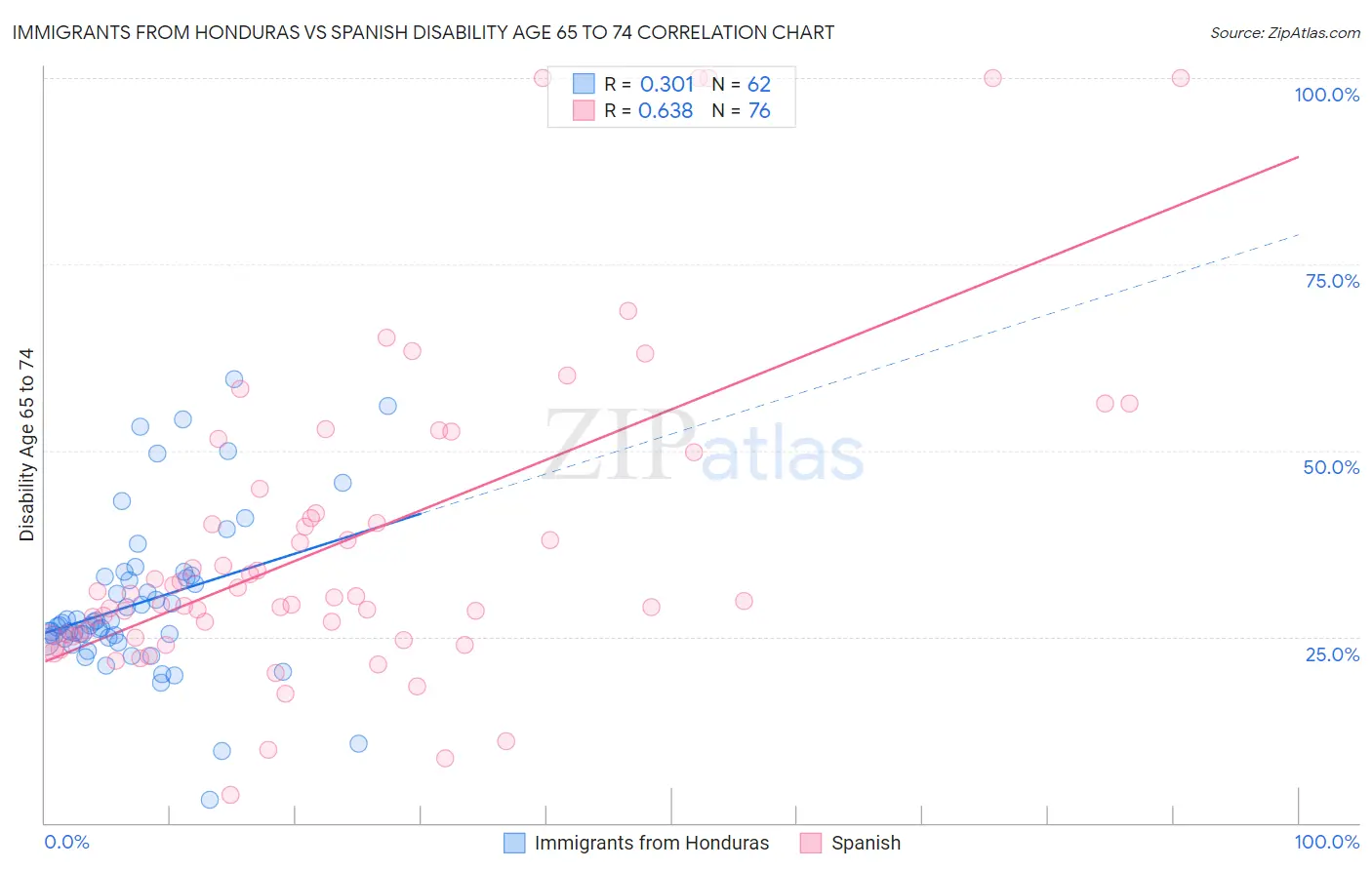 Immigrants from Honduras vs Spanish Disability Age 65 to 74