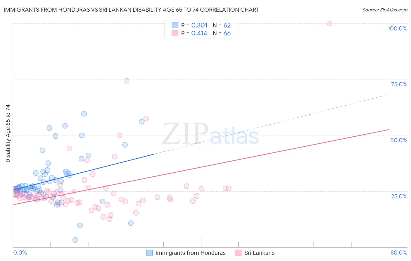 Immigrants from Honduras vs Sri Lankan Disability Age 65 to 74