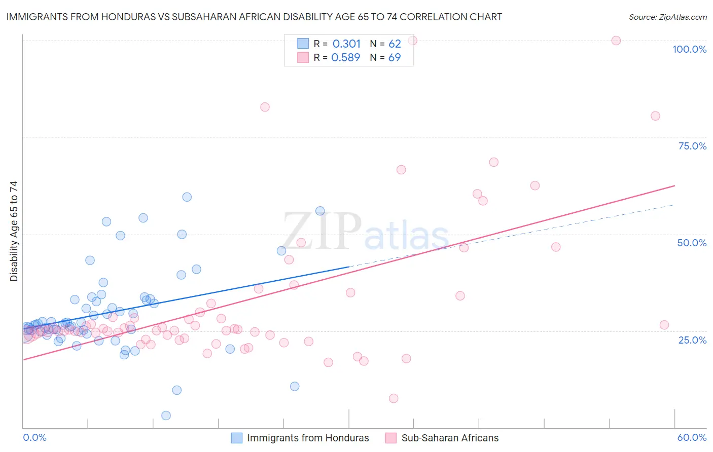 Immigrants from Honduras vs Subsaharan African Disability Age 65 to 74