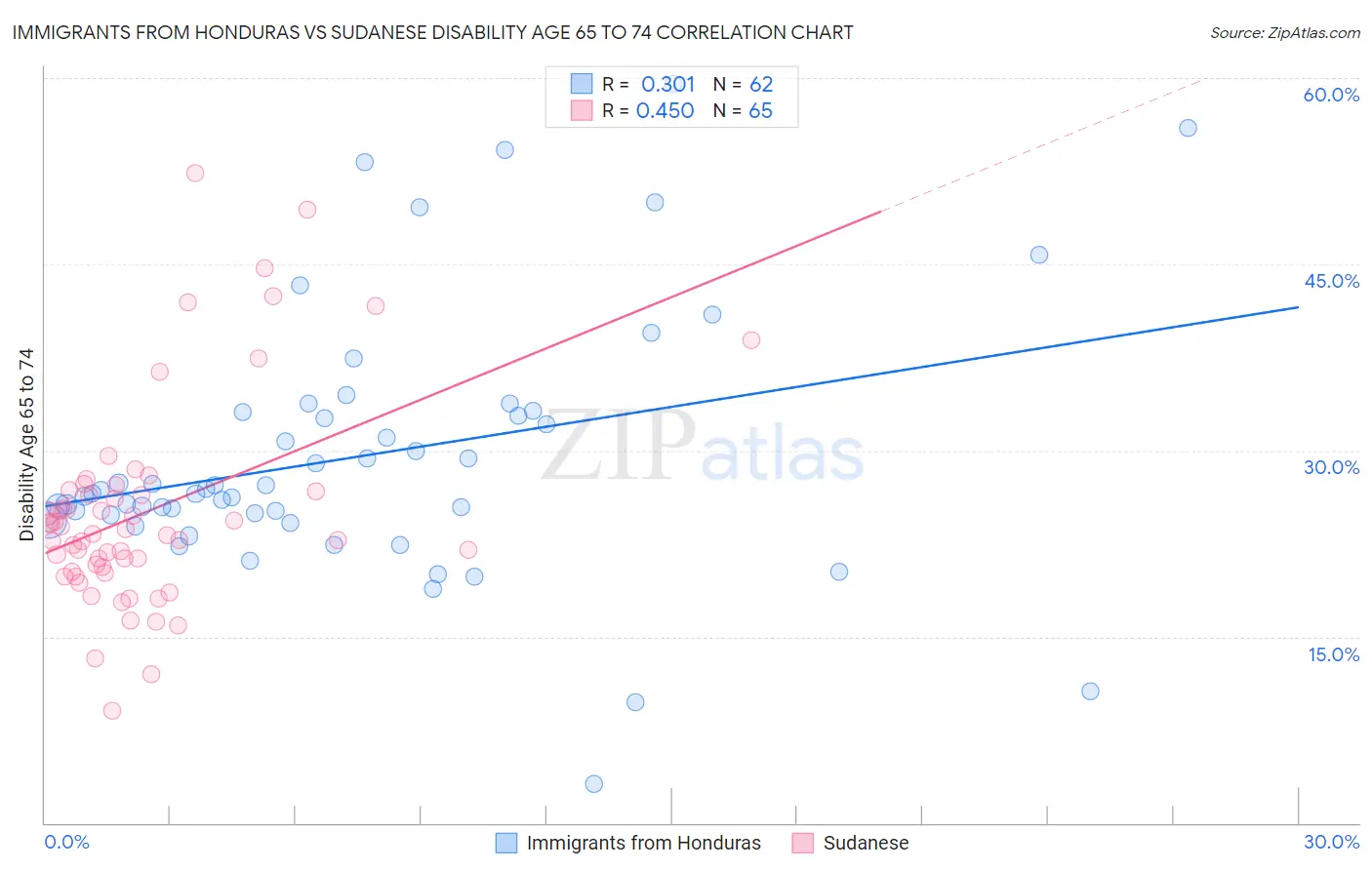 Immigrants from Honduras vs Sudanese Disability Age 65 to 74