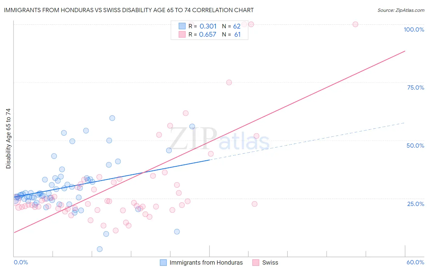 Immigrants from Honduras vs Swiss Disability Age 65 to 74