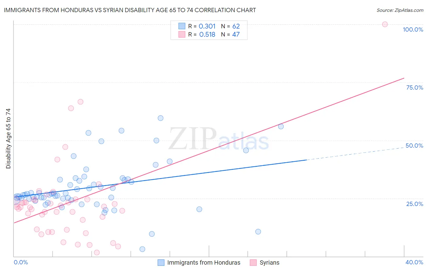 Immigrants from Honduras vs Syrian Disability Age 65 to 74
