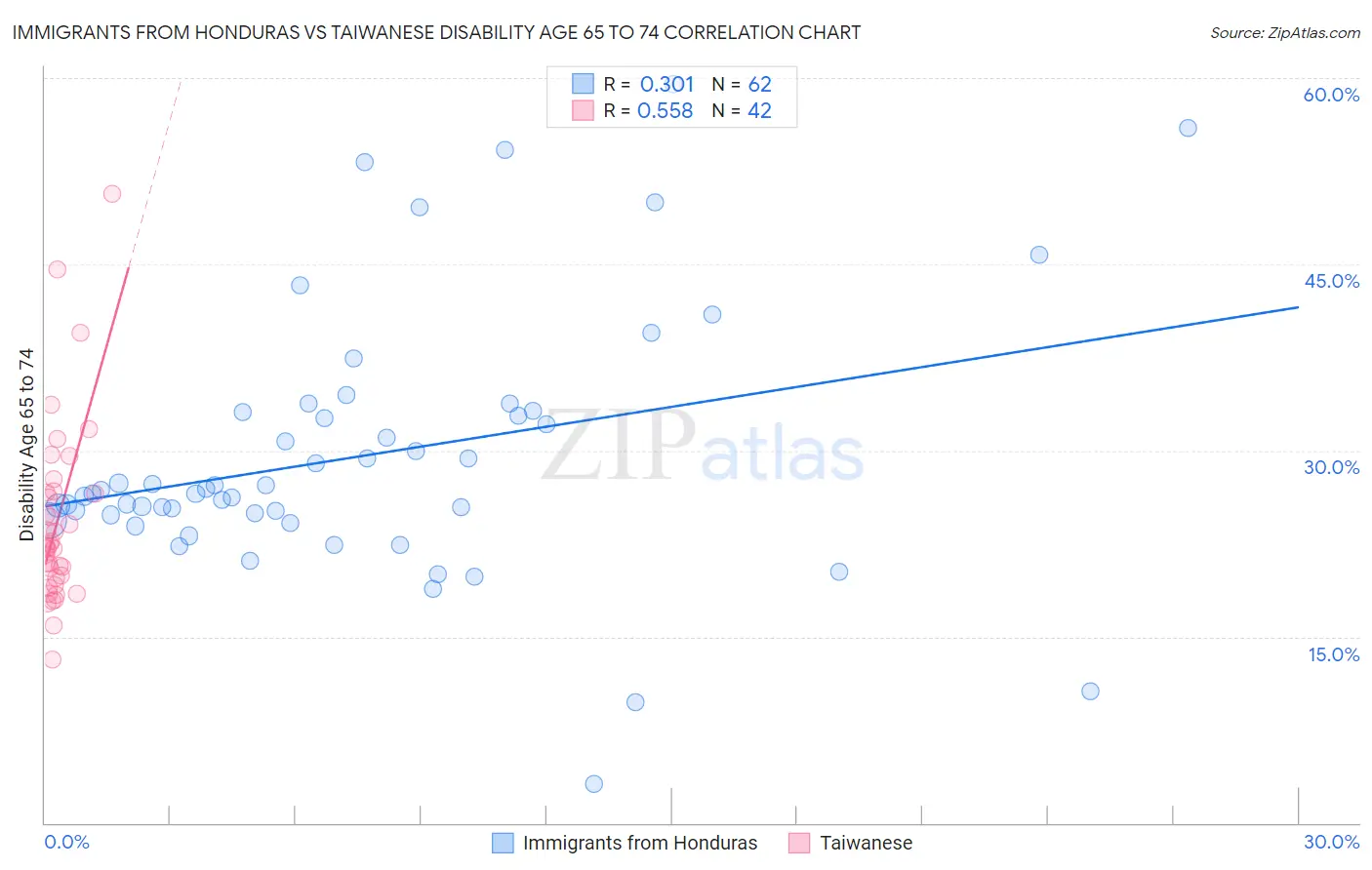 Immigrants from Honduras vs Taiwanese Disability Age 65 to 74