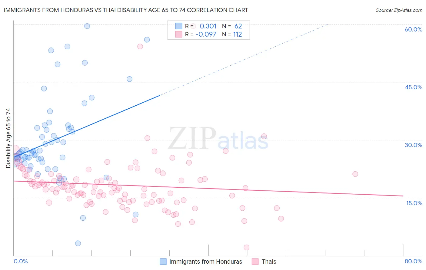 Immigrants from Honduras vs Thai Disability Age 65 to 74