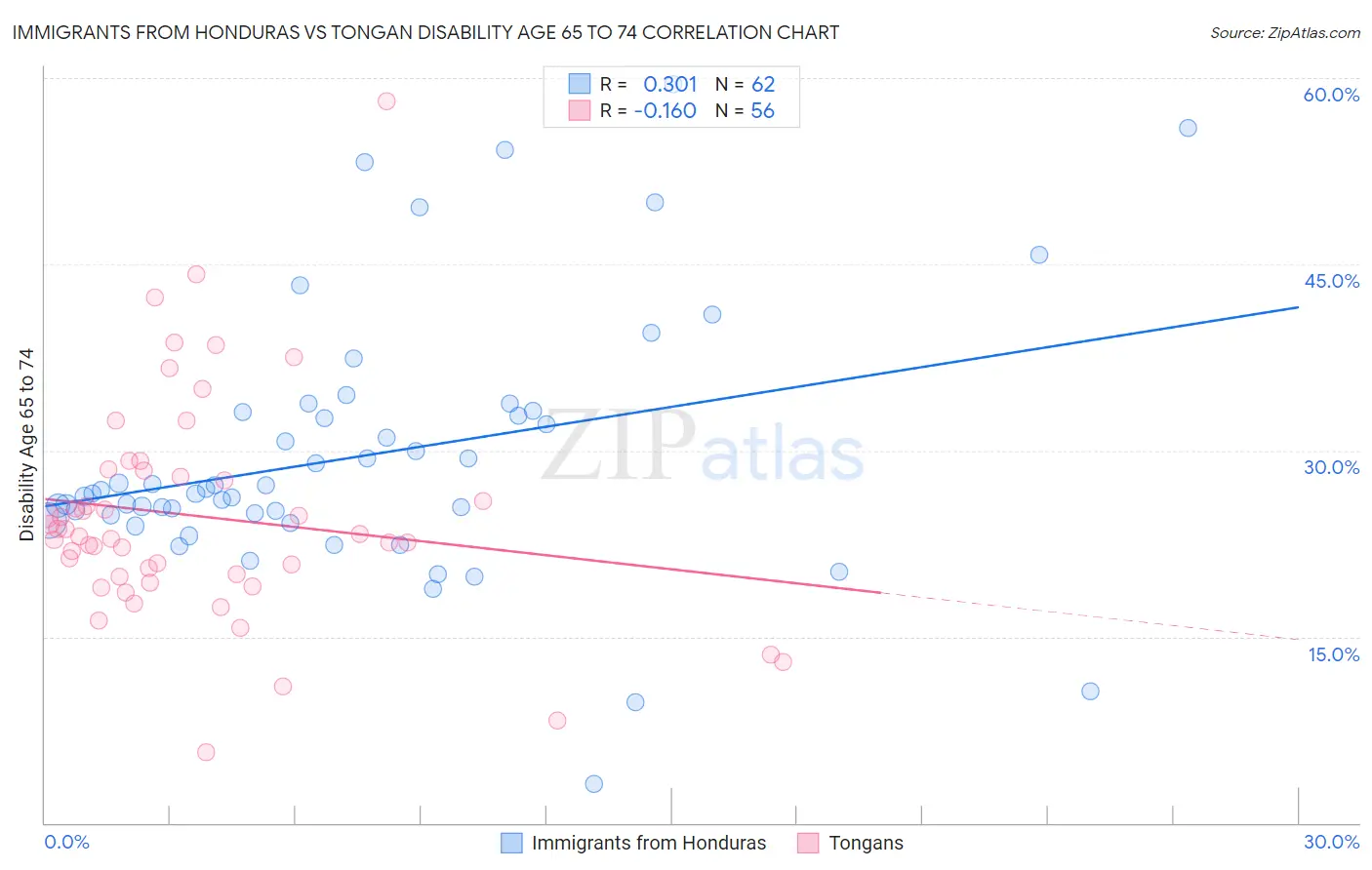 Immigrants from Honduras vs Tongan Disability Age 65 to 74