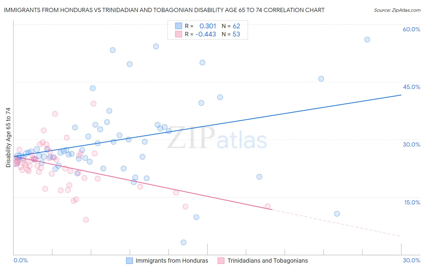 Immigrants from Honduras vs Trinidadian and Tobagonian Disability Age 65 to 74