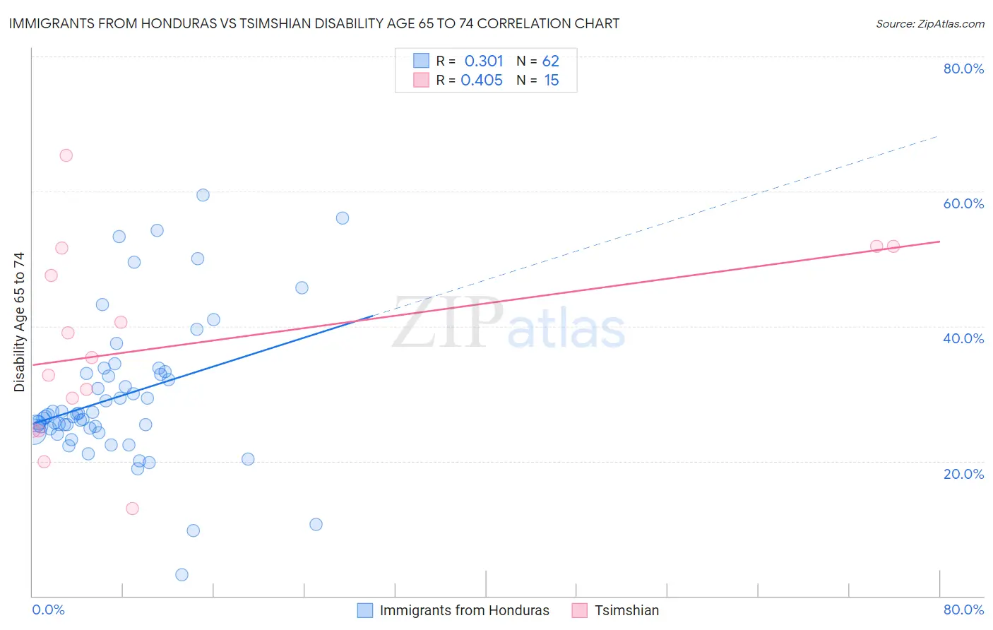 Immigrants from Honduras vs Tsimshian Disability Age 65 to 74