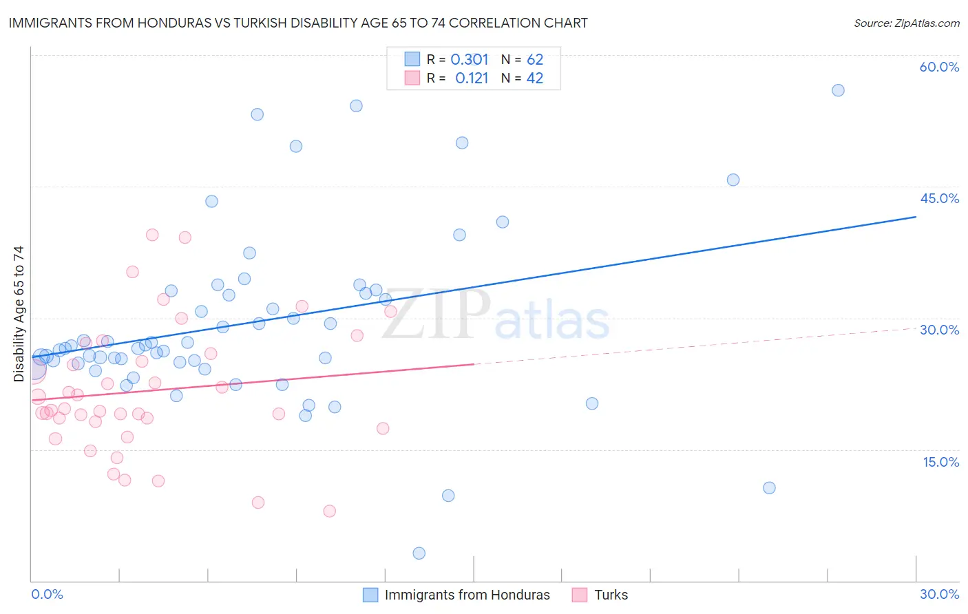 Immigrants from Honduras vs Turkish Disability Age 65 to 74