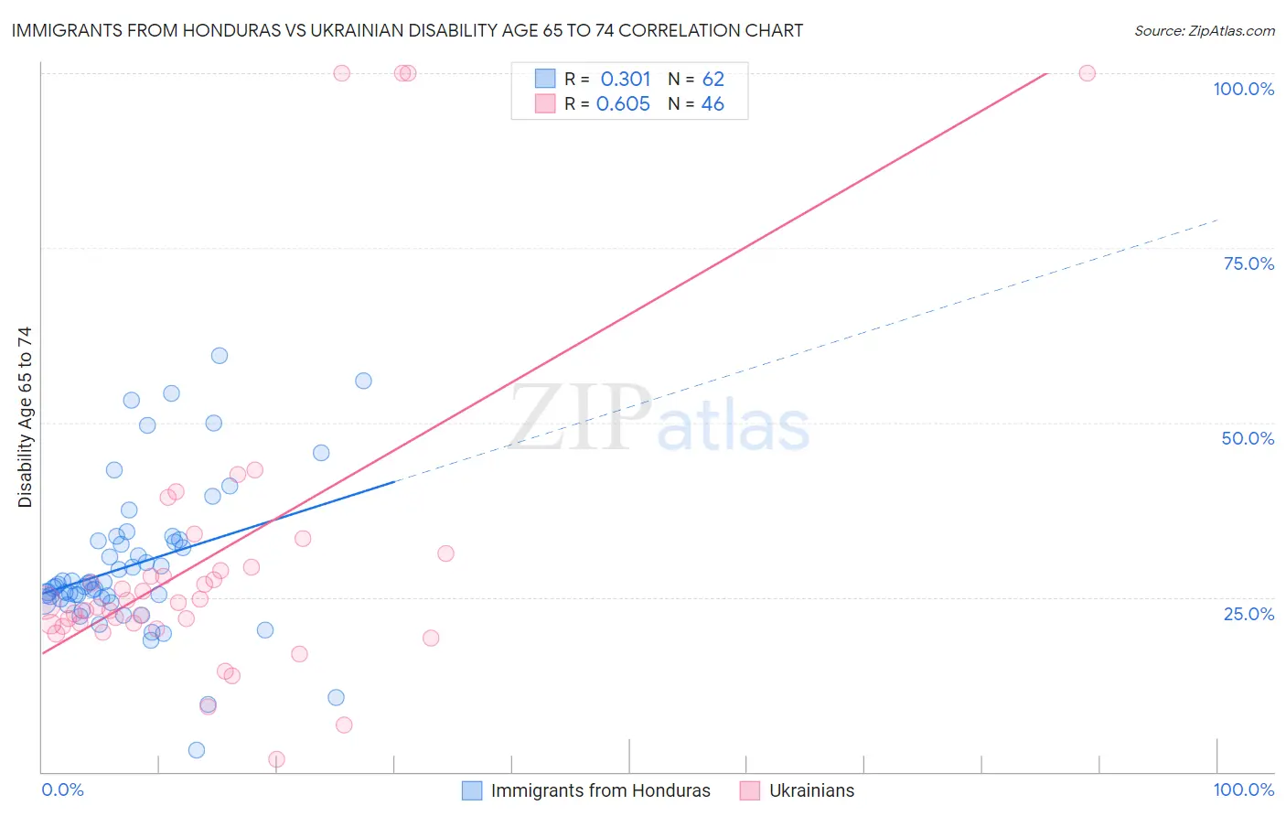 Immigrants from Honduras vs Ukrainian Disability Age 65 to 74