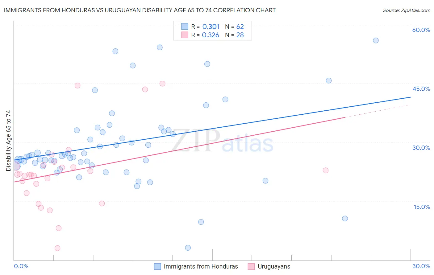 Immigrants from Honduras vs Uruguayan Disability Age 65 to 74