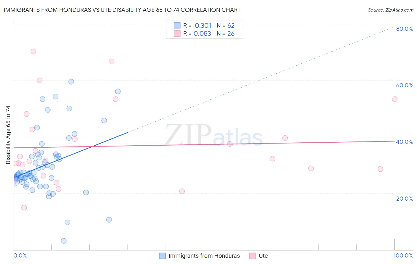 Immigrants from Honduras vs Ute Disability Age 65 to 74