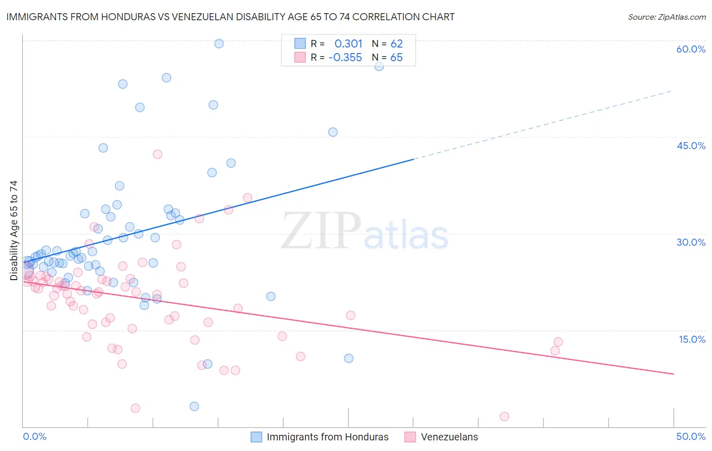 Immigrants from Honduras vs Venezuelan Disability Age 65 to 74