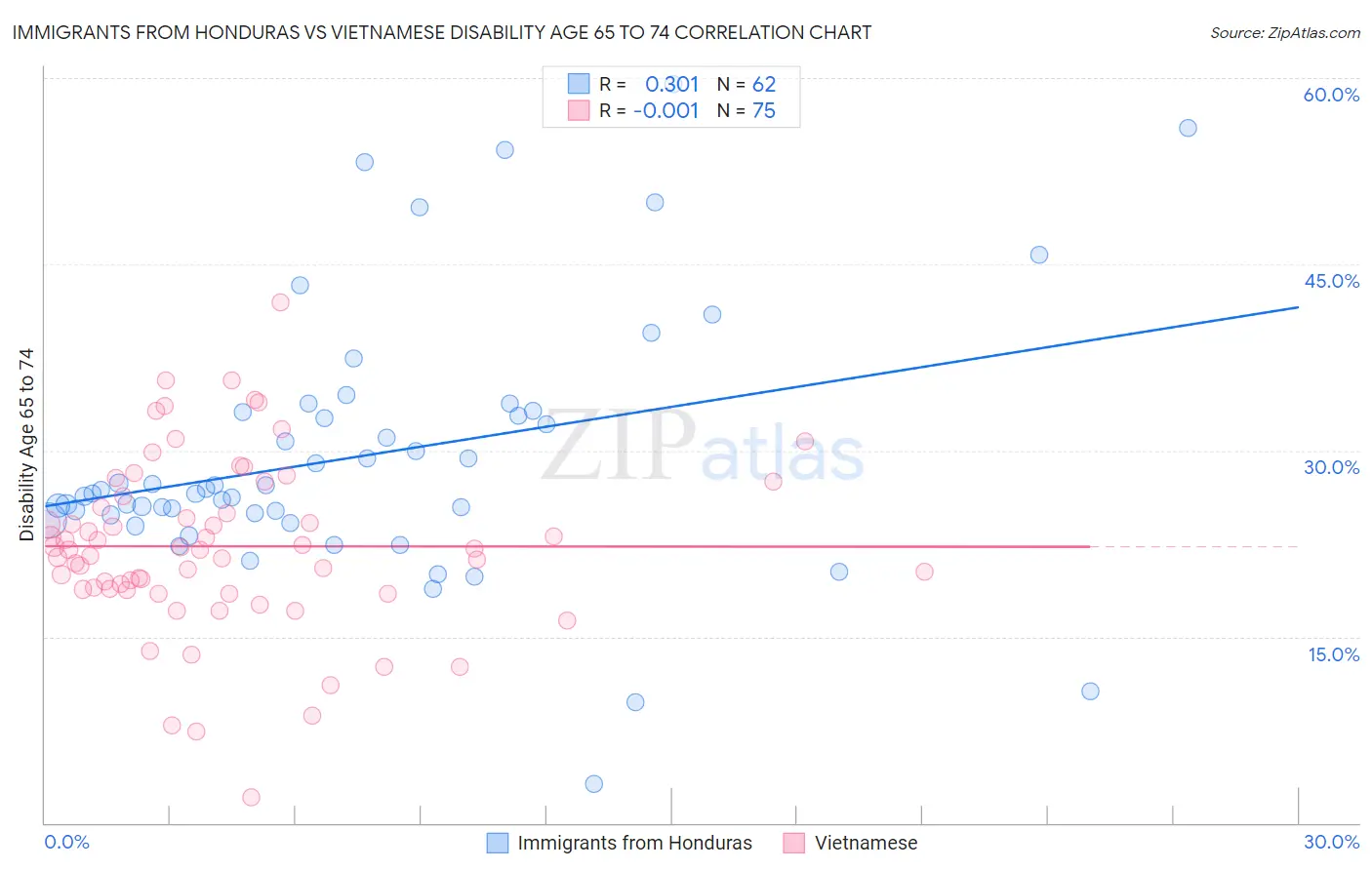 Immigrants from Honduras vs Vietnamese Disability Age 65 to 74