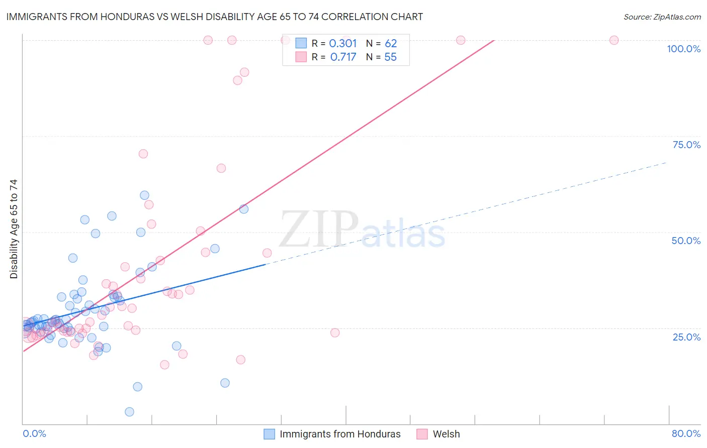 Immigrants from Honduras vs Welsh Disability Age 65 to 74