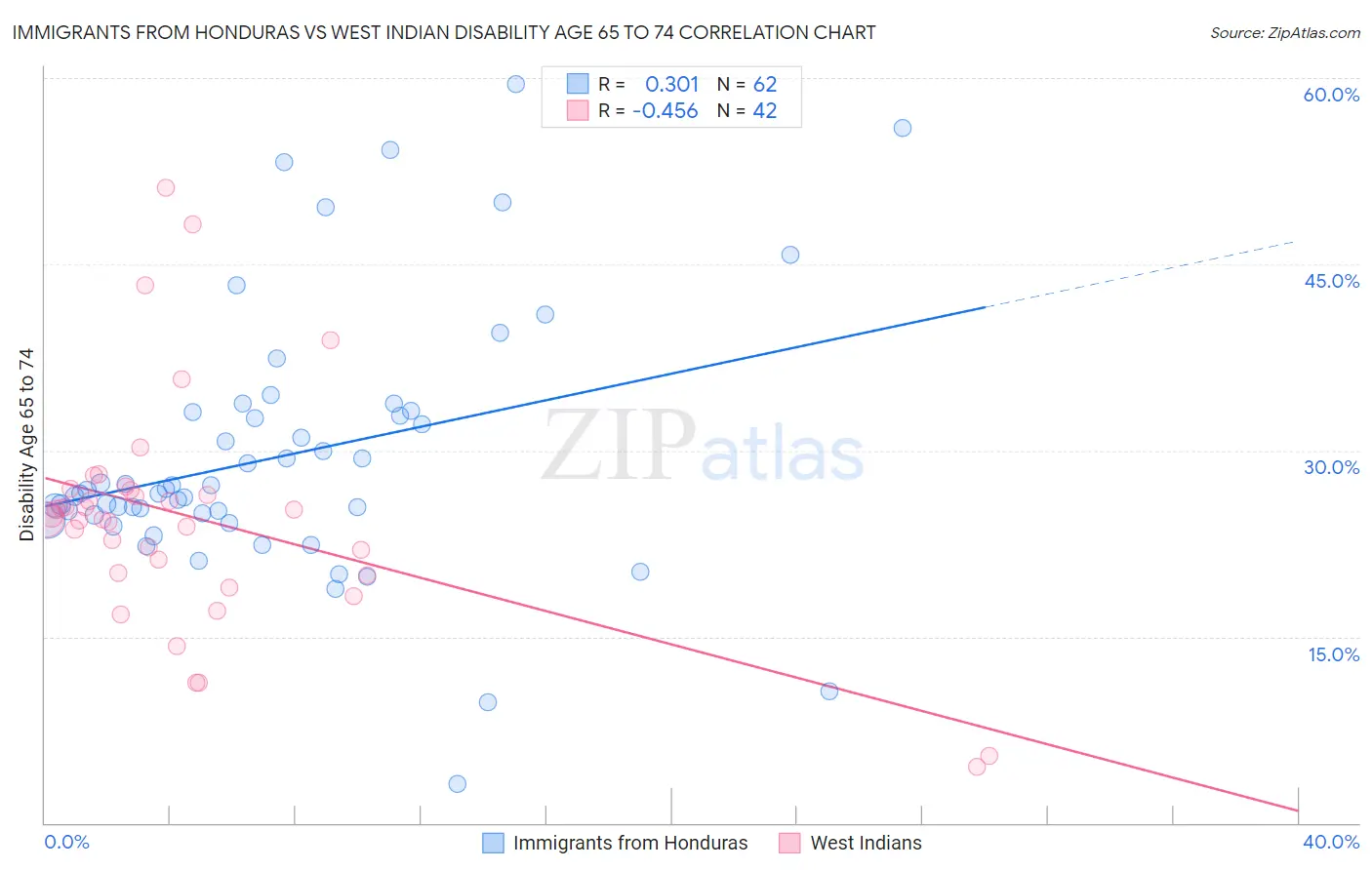 Immigrants from Honduras vs West Indian Disability Age 65 to 74