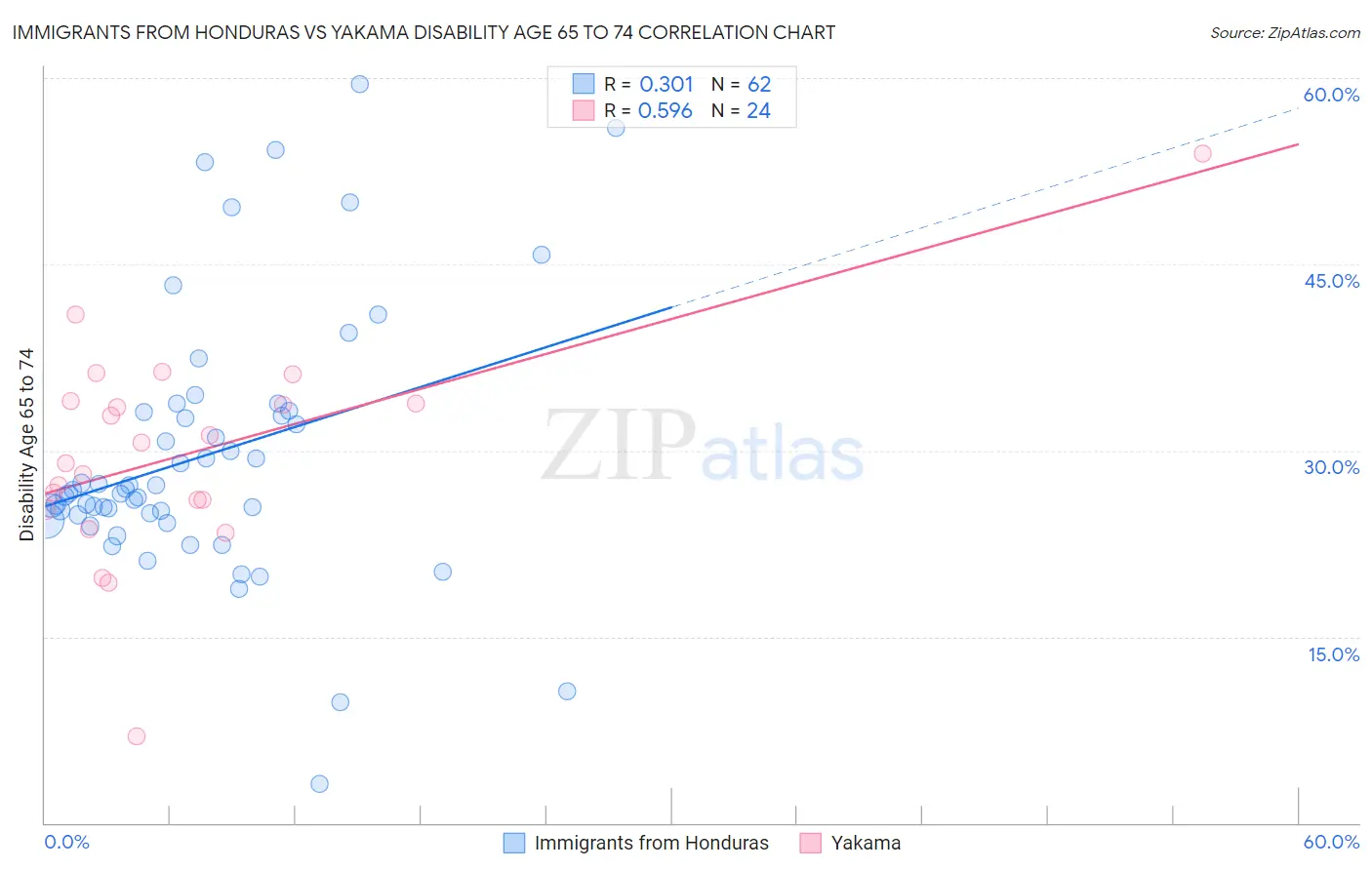 Immigrants from Honduras vs Yakama Disability Age 65 to 74