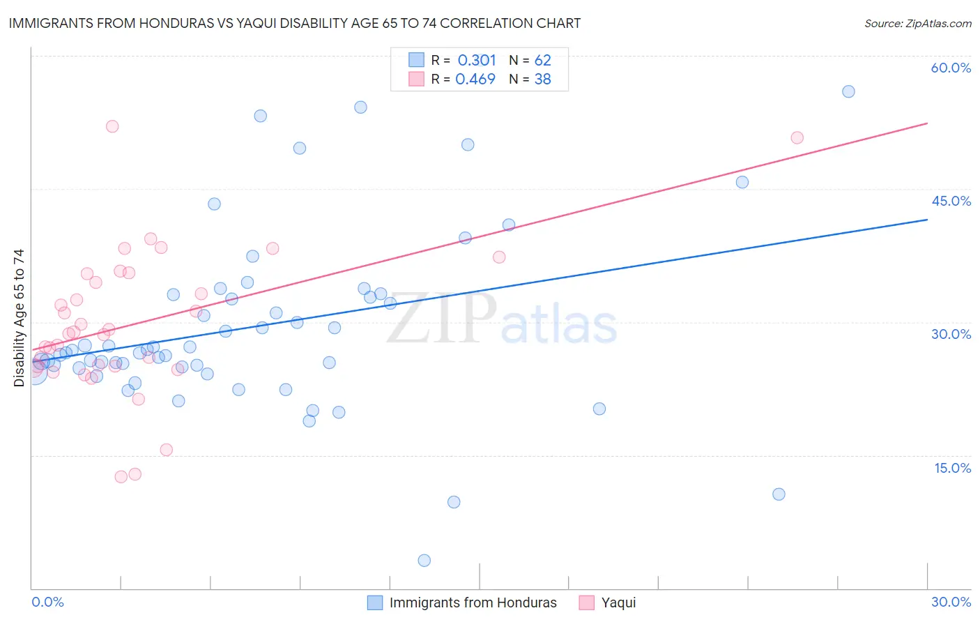 Immigrants from Honduras vs Yaqui Disability Age 65 to 74