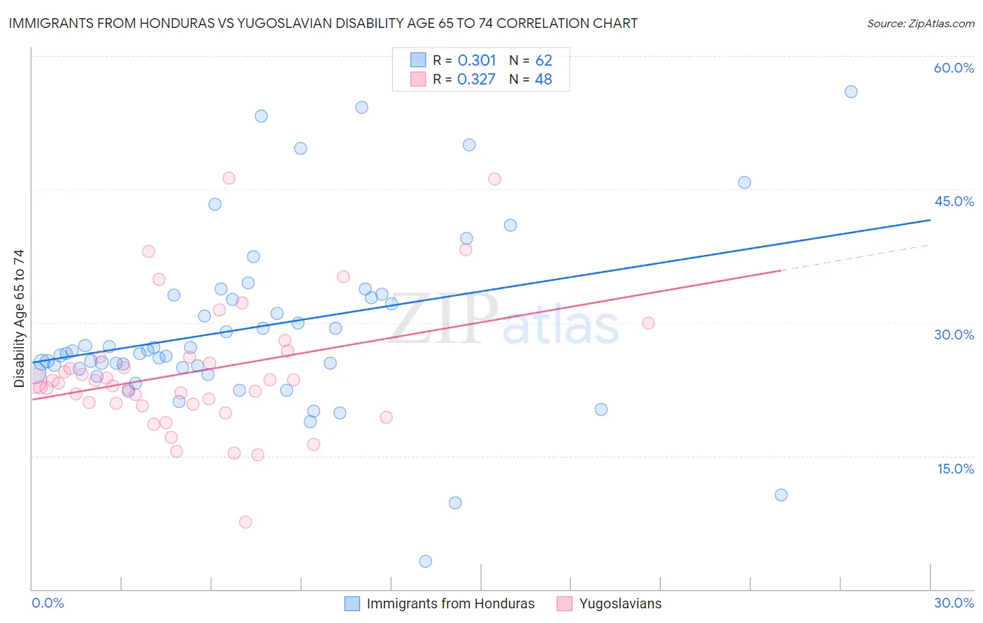Immigrants from Honduras vs Yugoslavian Disability Age 65 to 74