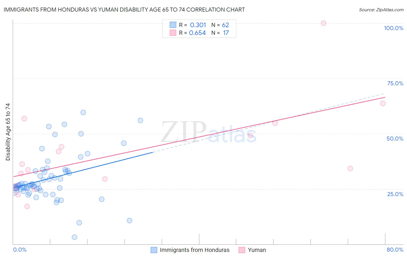 Immigrants from Honduras vs Yuman Disability Age 65 to 74