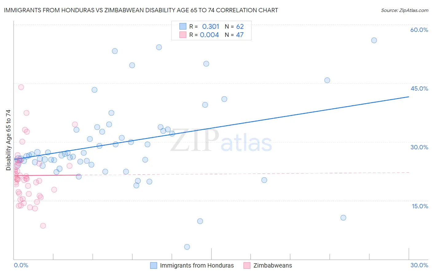 Immigrants from Honduras vs Zimbabwean Disability Age 65 to 74