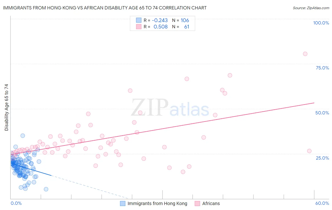 Immigrants from Hong Kong vs African Disability Age 65 to 74