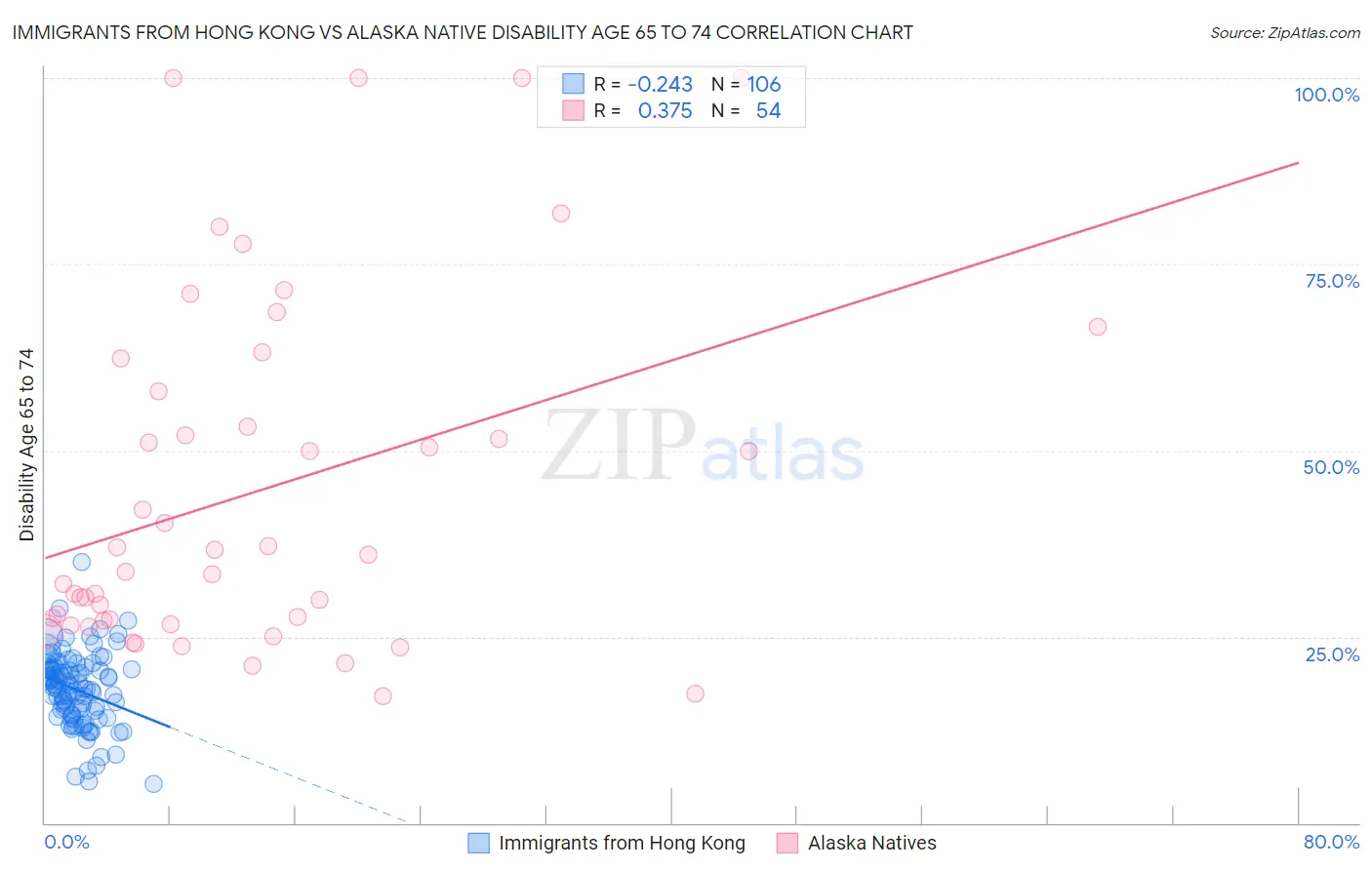 Immigrants from Hong Kong vs Alaska Native Disability Age 65 to 74