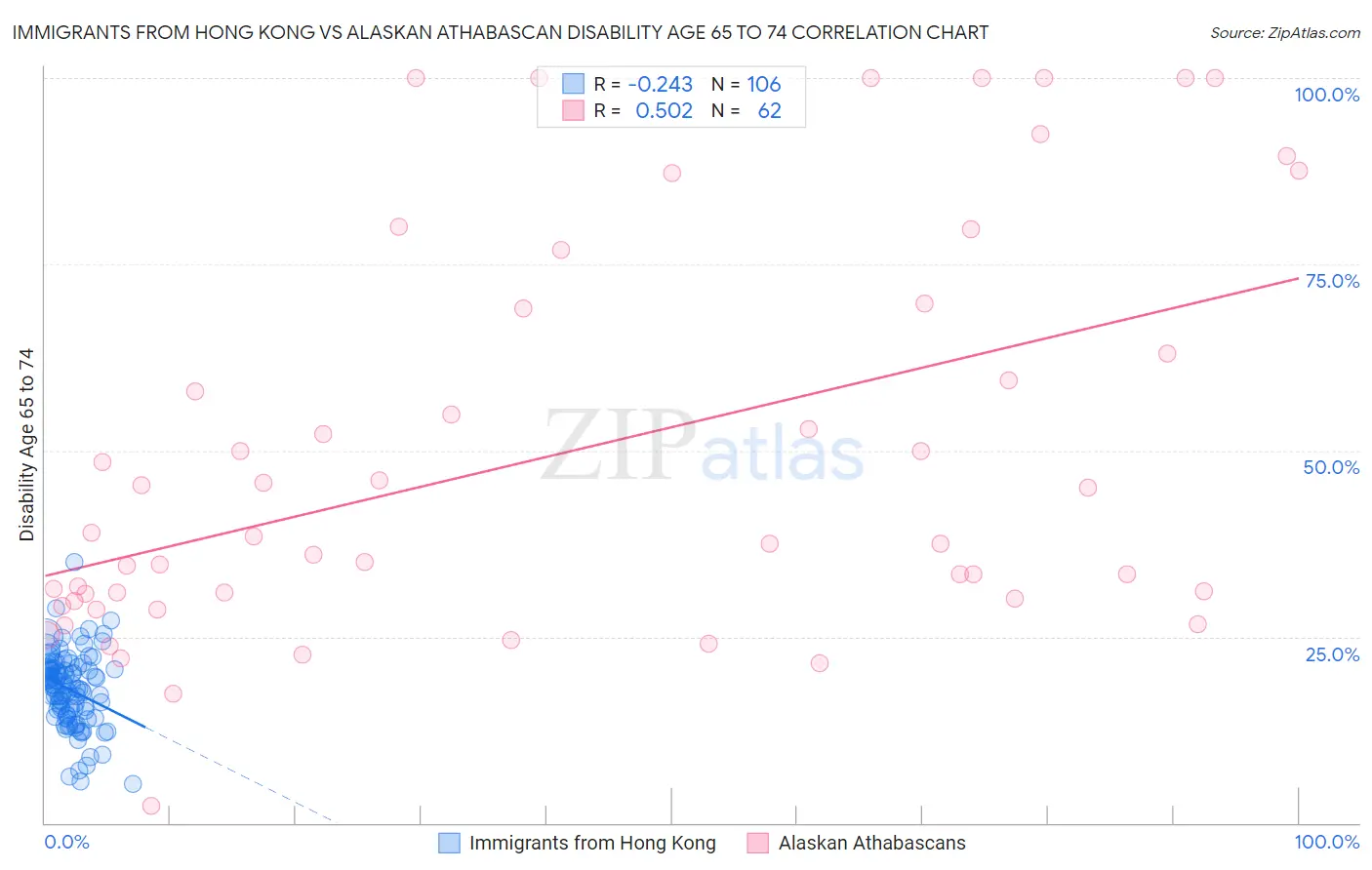 Immigrants from Hong Kong vs Alaskan Athabascan Disability Age 65 to 74