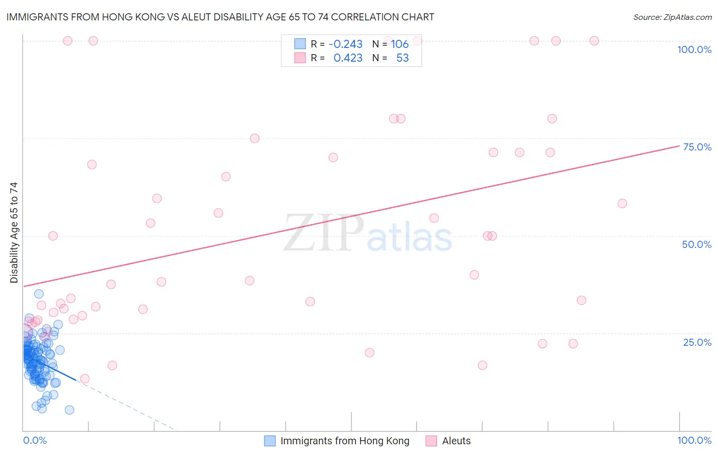 Immigrants from Hong Kong vs Aleut Disability Age 65 to 74