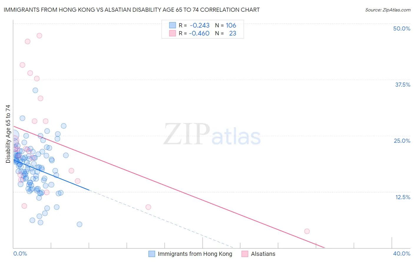 Immigrants from Hong Kong vs Alsatian Disability Age 65 to 74