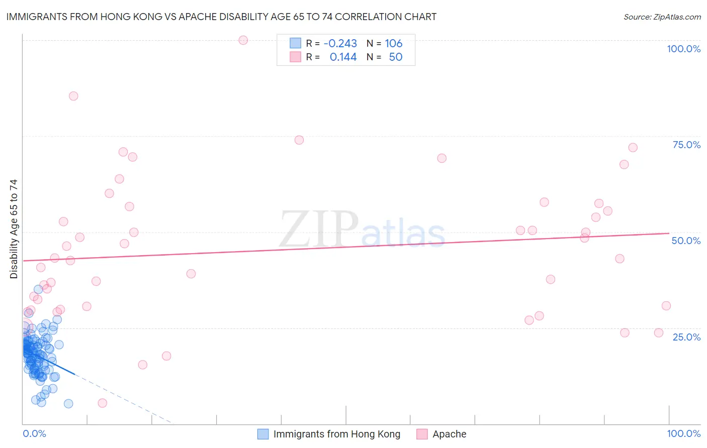 Immigrants from Hong Kong vs Apache Disability Age 65 to 74