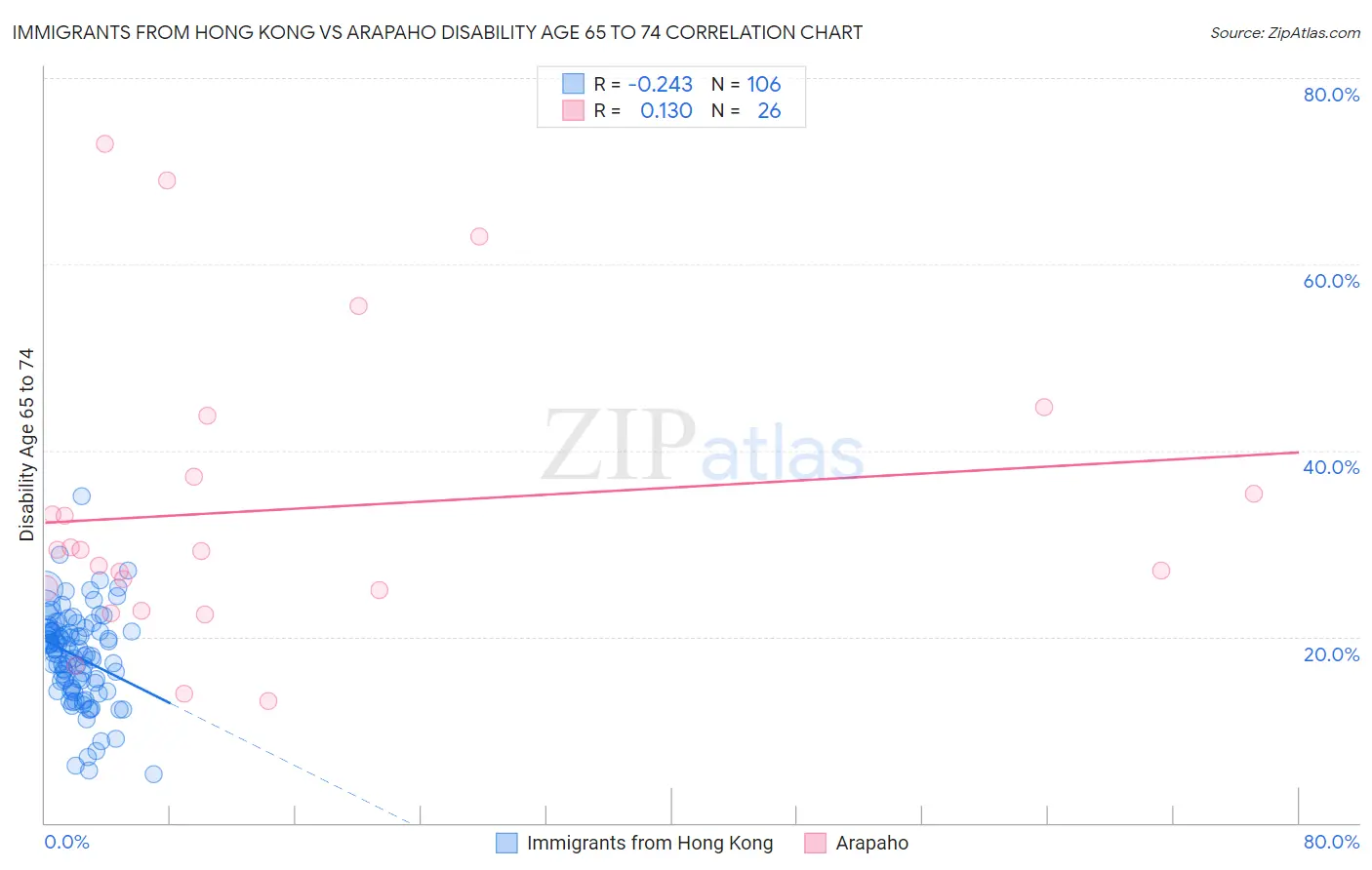 Immigrants from Hong Kong vs Arapaho Disability Age 65 to 74