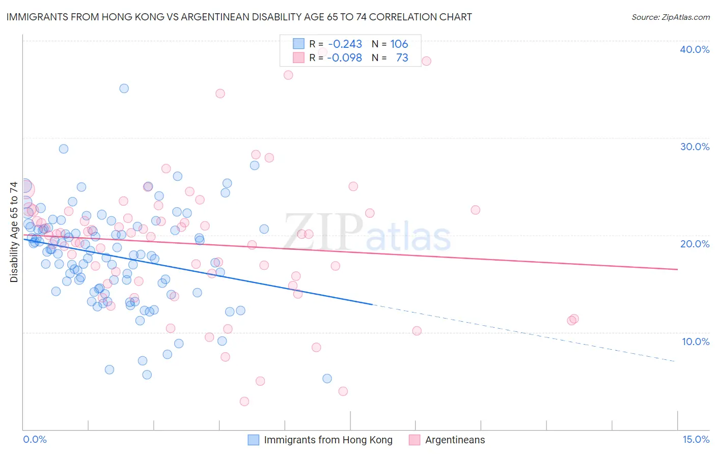 Immigrants from Hong Kong vs Argentinean Disability Age 65 to 74
