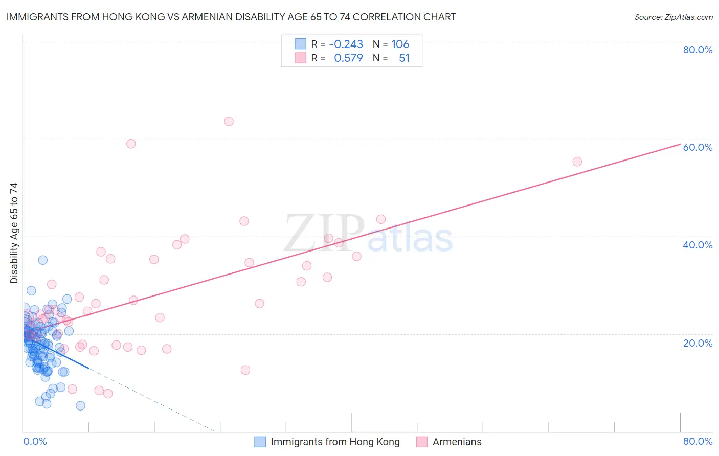 Immigrants from Hong Kong vs Armenian Disability Age 65 to 74