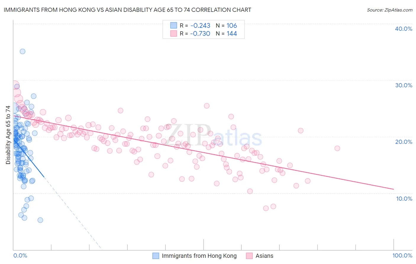 Immigrants from Hong Kong vs Asian Disability Age 65 to 74