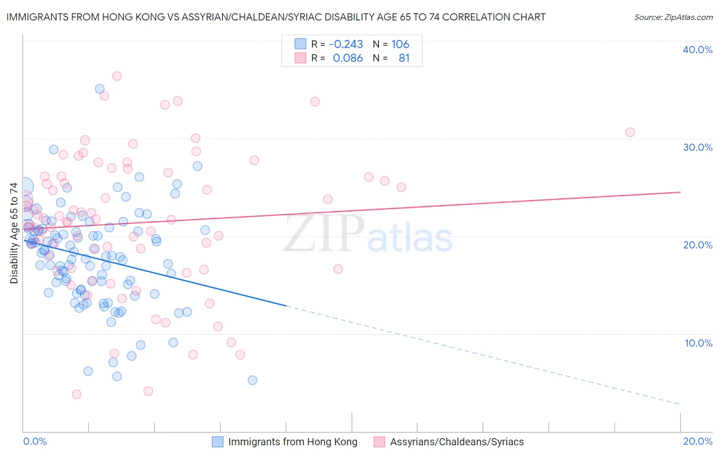 Immigrants from Hong Kong vs Assyrian/Chaldean/Syriac Disability Age 65 to 74
