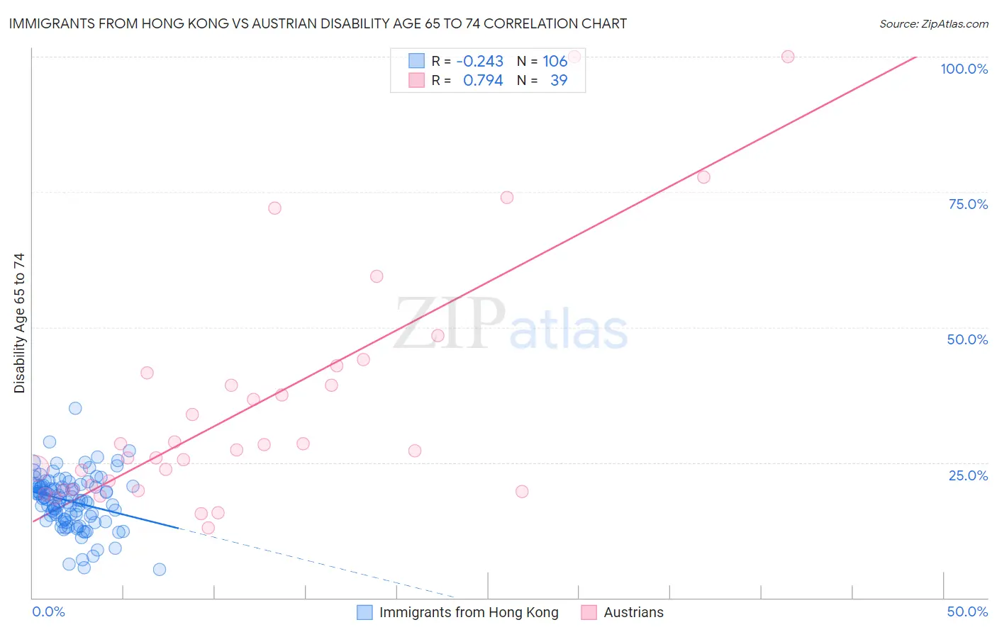 Immigrants from Hong Kong vs Austrian Disability Age 65 to 74