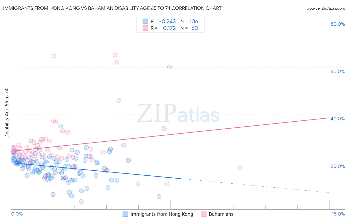 Immigrants from Hong Kong vs Bahamian Disability Age 65 to 74