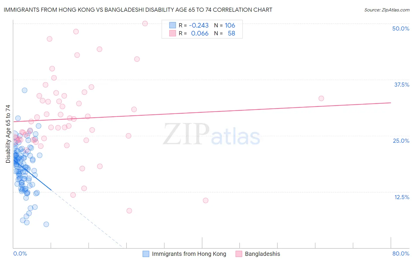 Immigrants from Hong Kong vs Bangladeshi Disability Age 65 to 74