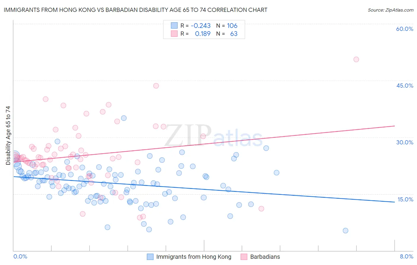 Immigrants from Hong Kong vs Barbadian Disability Age 65 to 74