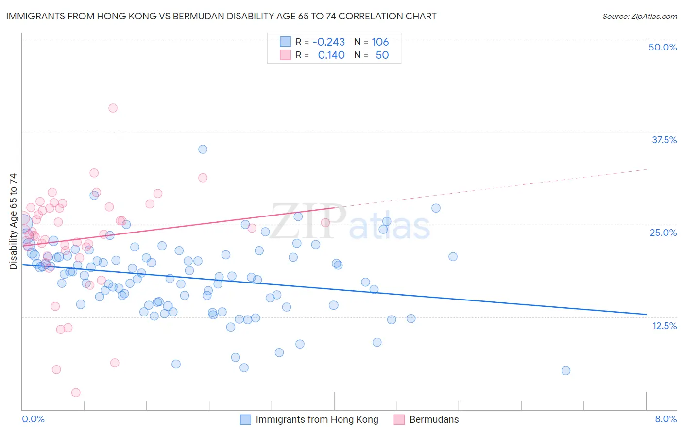 Immigrants from Hong Kong vs Bermudan Disability Age 65 to 74
